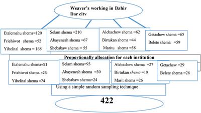 Lower back pain and associated factors among weavers working in Bahir Dar City, Northwest Ethiopia: A cross-sectional study